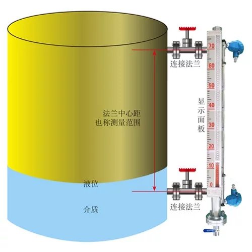 乙二醇液位計，乙二醇儲罐液位計，防凍液液位計