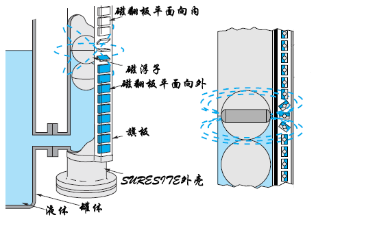 冷凝水液位計(jì)，蒸汽冷凝液液位計(jì)，蒸餾水液位計(jì)