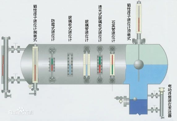 除鹽水箱液位計，脫鹽水液位計，除氧水液位計