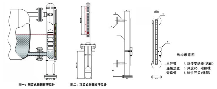 鹽酸液位計(jì)，鹽酸儲(chǔ)罐液位計(jì)，鹽酸用磁翻板液位計(jì)