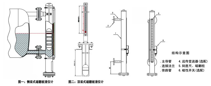 翻板液位計結構圖，側裝式，頂裝式